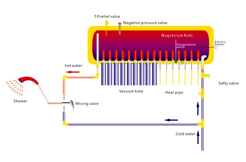 سخان مياه بالطاقة الشمسية ضغط متكامل مع الأنابيب الحرارية